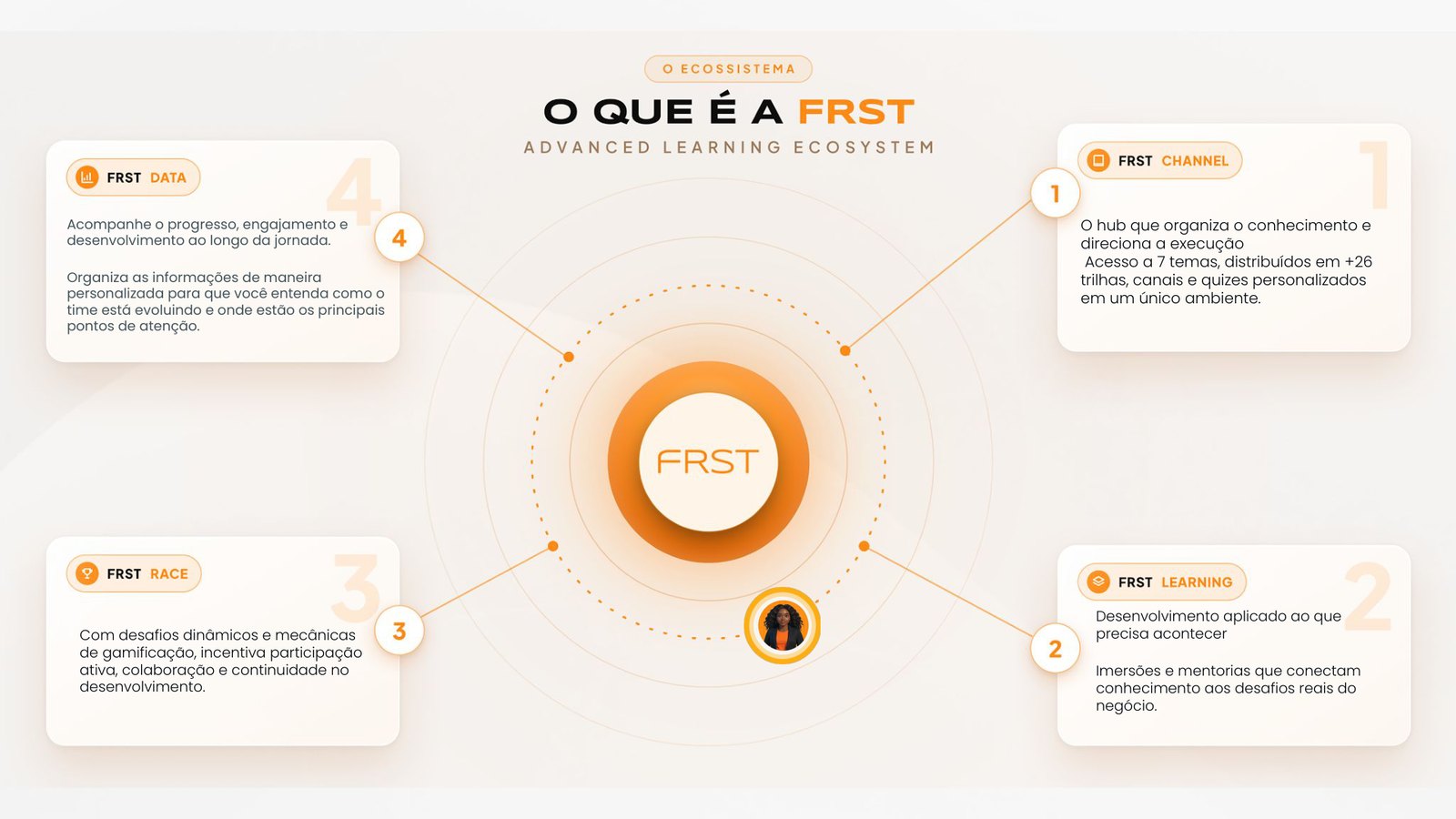 Slide: What FRST is — the Advanced Learning Ecosystem: Channel, Learning, Race and Data