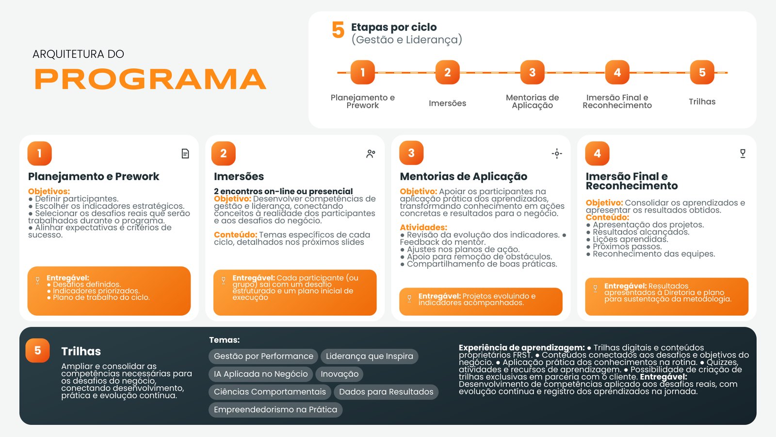 Slide: Program architecture — five stages per cycle